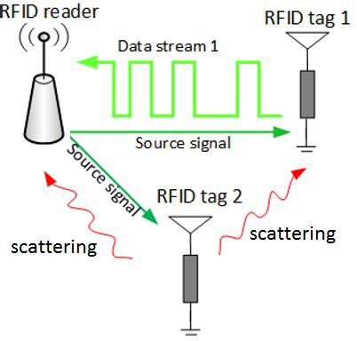 backscatter rfid tags|backscattering rfid tags.